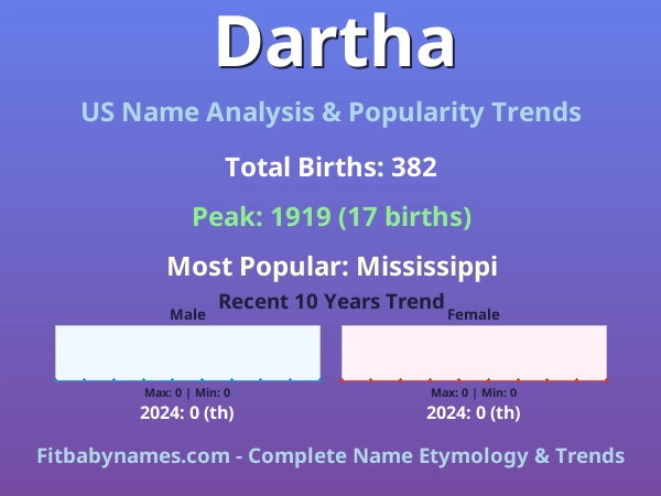 Infographic: Dartha name meaning, origin, and popularity trends in the United States (US baby name analysis chart)