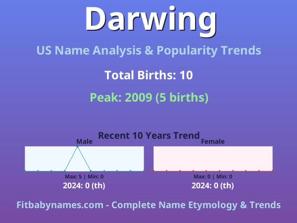 Infographic: Darwing name meaning, origin, and popularity trends in the United States (US baby name analysis chart)