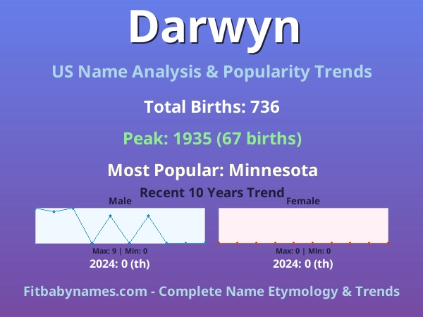Infographic: Darwyn name meaning, origin, and popularity trends in the United States (US baby name analysis chart)
