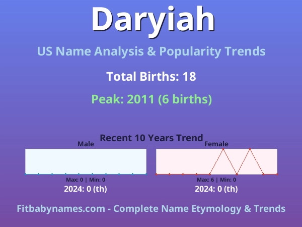 Infographic: Daryiah name meaning, origin, and popularity trends in the United States (US baby name analysis chart)