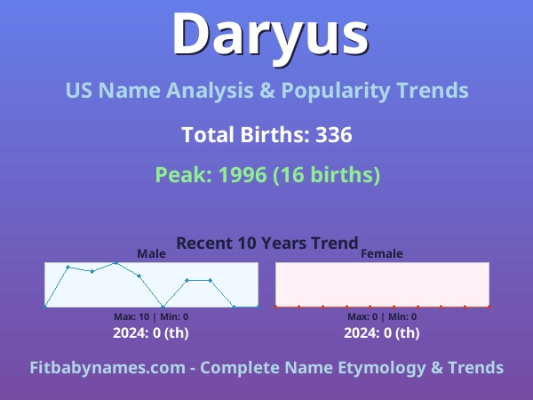 Infographic: Daryus name meaning, origin, and popularity trends in the United States (US baby name analysis chart)