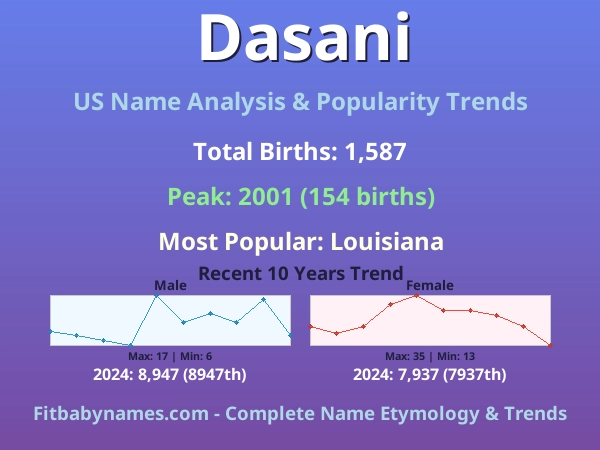 Infographic: Dasani name meaning, origin, and popularity trends in the United States (US baby name analysis chart)