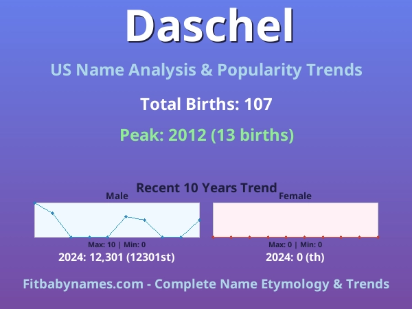 Infographic: Daschel name meaning, origin, and popularity trends in the United States (US baby name analysis chart)