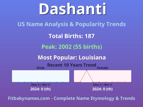 Infographic: Dashanti name meaning, origin, and popularity trends in the United States (US baby name analysis chart)