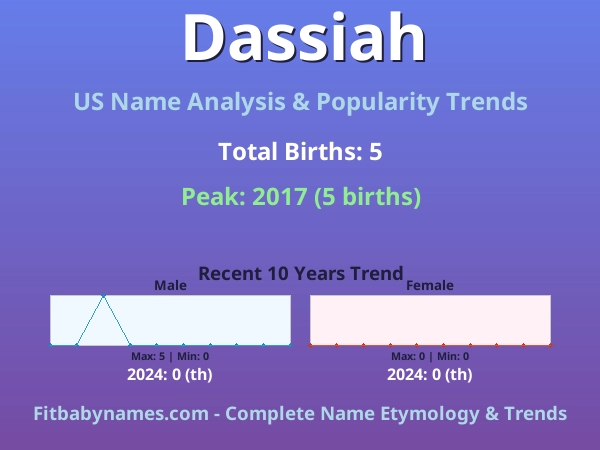 Infographic: Dassiah name meaning, origin, and popularity trends in the United States (US baby name analysis chart)