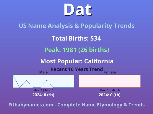 Infographic: Dat name meaning, origin, and popularity trends in the United States (US baby name analysis chart)