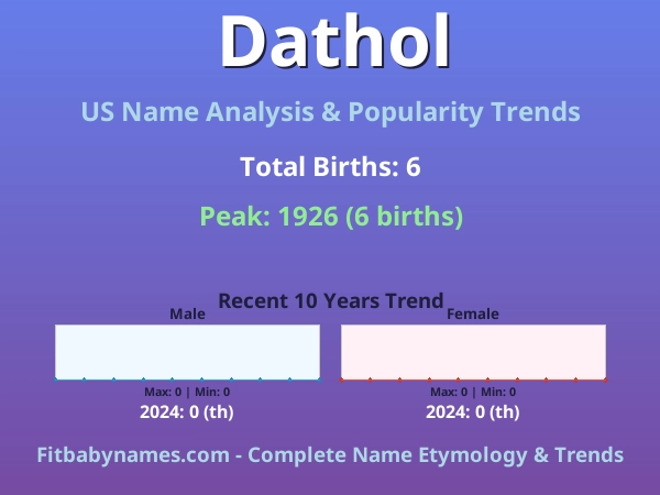 Infographic: Dathol name meaning, origin, and popularity trends in the United States (US baby name analysis chart)
