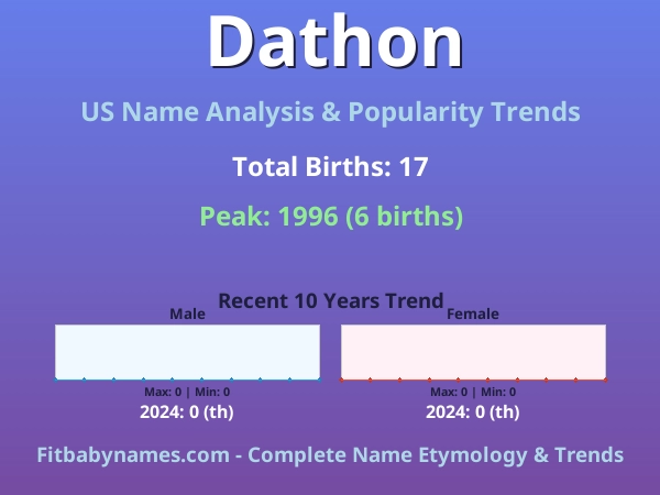 Infographic: Dathon name meaning, origin, and popularity trends in the United States (US baby name analysis chart)