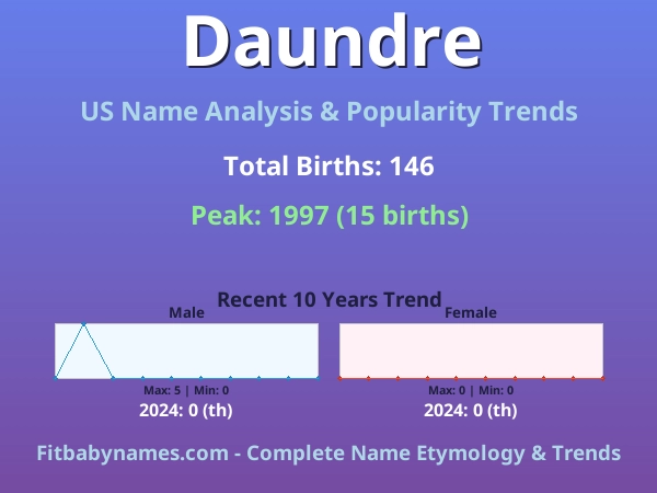Infographic: Daundre name meaning, origin, and popularity trends in the United States (US baby name analysis chart)