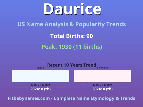 Infographic: Daurice name meaning, origin, and popularity trends in the United States (US baby name analysis chart)