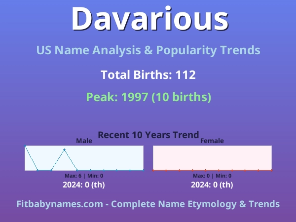Infographic: Davarious name meaning, origin, and popularity trends in the United States (US baby name analysis chart)