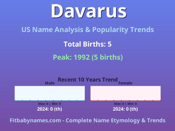 Infographic: Davarus name meaning, origin, and popularity trends in the United States (US baby name analysis chart)
