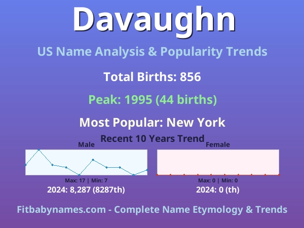 Infographic: Davaughn name meaning, origin, and popularity trends in the United States (US baby name analysis chart)