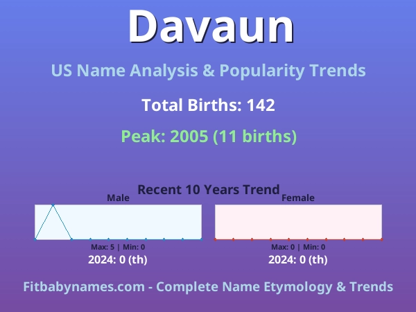 Infographic: Davaun name meaning, origin, and popularity trends in the United States (US baby name analysis chart)