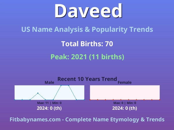 Infographic: Daveed name meaning, origin, and popularity trends in the United States (US baby name analysis chart)