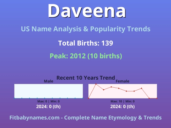 Infographic: Daveena name meaning, origin, and popularity trends in the United States (US baby name analysis chart)