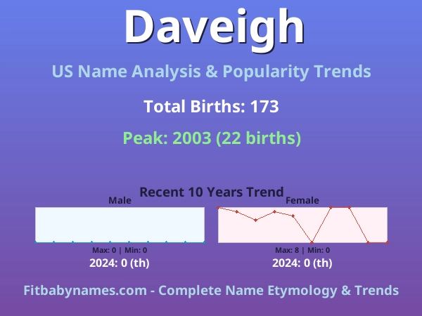 Infographic: Daveigh name meaning, origin, and popularity trends in the United States (US baby name analysis chart)