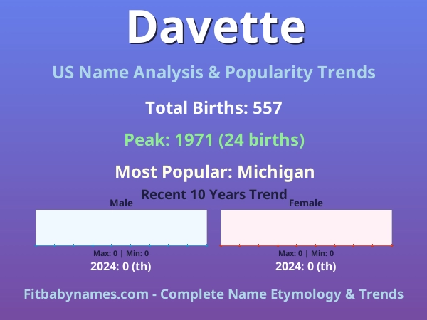 Infographic: Davette name meaning, origin, and popularity trends in the United States (US baby name analysis chart)