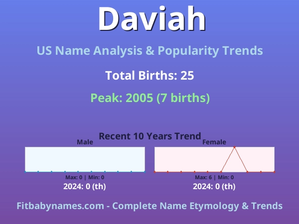Infographic: Daviah name meaning, origin, and popularity trends in the United States (US baby name analysis chart)