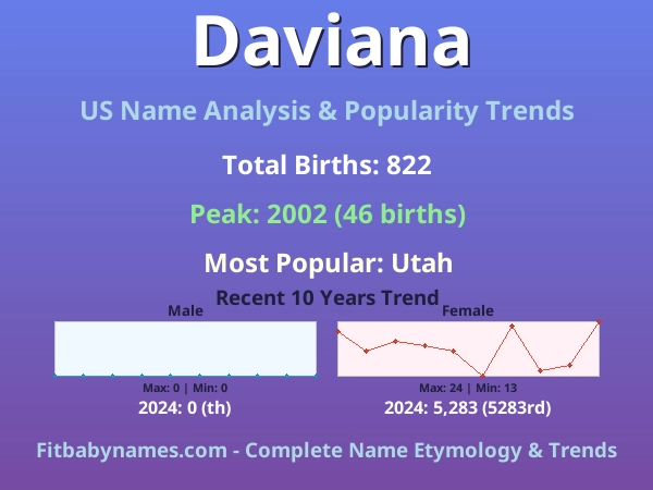 Infographic: Daviana name meaning, origin, and popularity trends in the United States (US baby name analysis chart)
