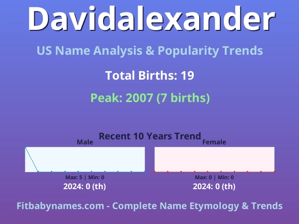 Infographic: Davidalexander name meaning, origin, and popularity trends in the United States (US baby name analysis chart)