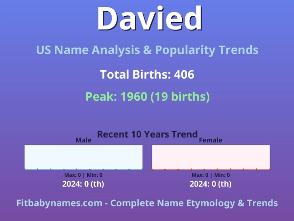 Infographic: Davied name meaning, origin, and popularity trends in the United States (US baby name analysis chart)