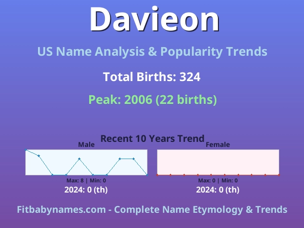 Infographic: Davieon name meaning, origin, and popularity trends in the United States (US baby name analysis chart)