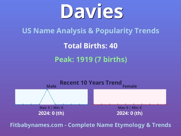 Infographic: Davies name meaning, origin, and popularity trends in the United States (US baby name analysis chart)