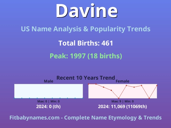 Infographic: Davine name meaning, origin, and popularity trends in the United States (US baby name analysis chart)