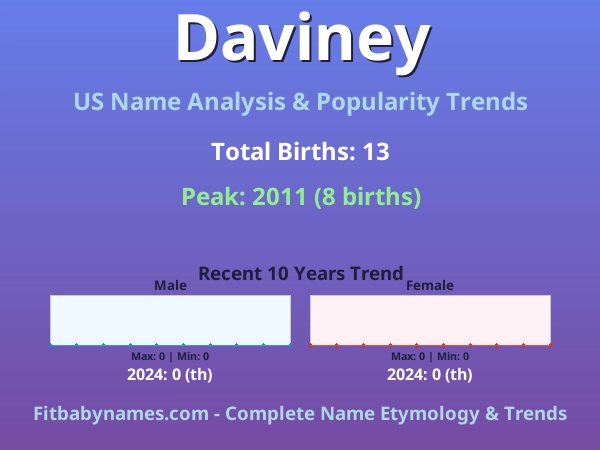 Infographic: Daviney name meaning, origin, and popularity trends in the United States (US baby name analysis chart)
