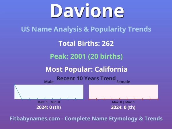 Infographic: Davione name meaning, origin, and popularity trends in the United States (US baby name analysis chart)