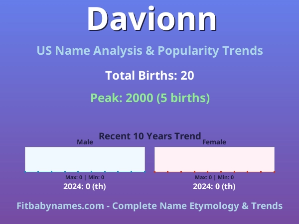 Infographic: Davionn name meaning, origin, and popularity trends in the United States (US baby name analysis chart)