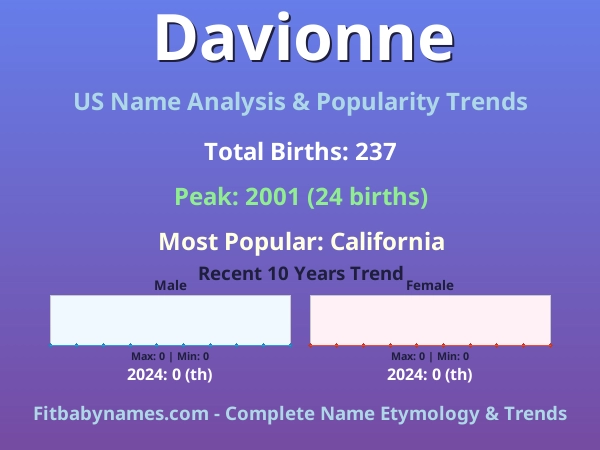 Infographic: Davionne name meaning, origin, and popularity trends in the United States (US baby name analysis chart)