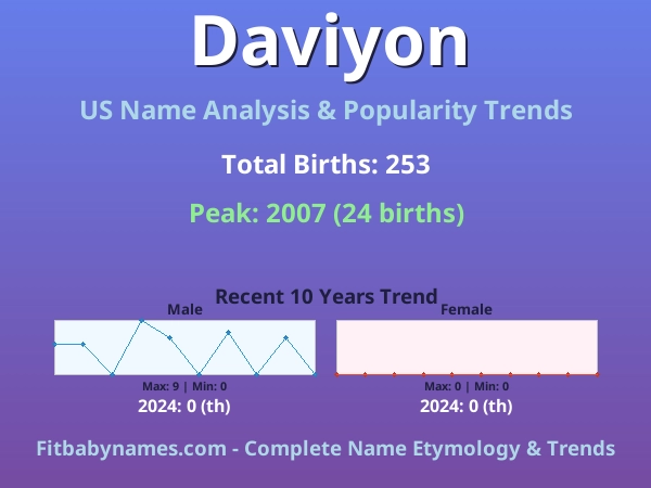 Infographic: Daviyon name meaning, origin, and popularity trends in the United States (US baby name analysis chart)