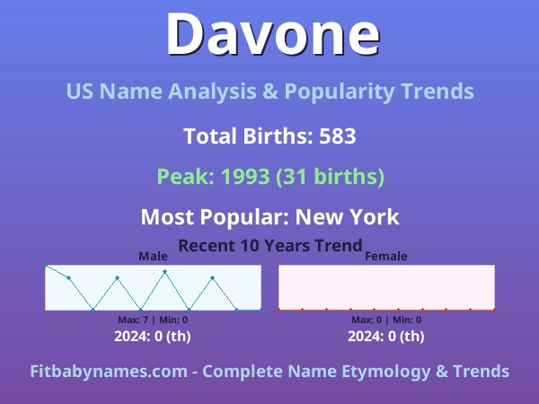 Infographic: Davone name meaning, origin, and popularity trends in the United States (US baby name analysis chart)
