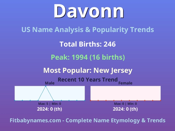 Infographic: Davonn name meaning, origin, and popularity trends in the United States (US baby name analysis chart)