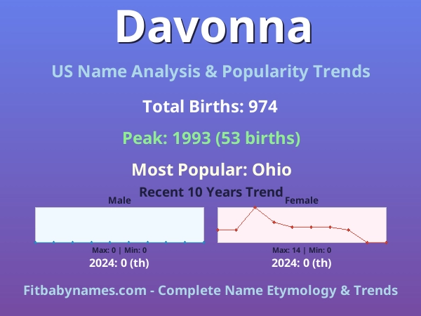 Infographic: Davonna name meaning, origin, and popularity trends in the United States (US baby name analysis chart)