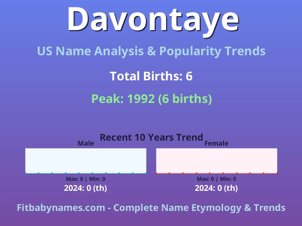 Infographic: Davontaye name meaning, origin, and popularity trends in the United States (US baby name analysis chart)
