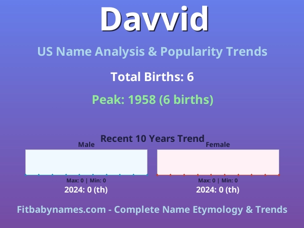 Infographic: Davvid name meaning, origin, and popularity trends in the United States (US baby name analysis chart)