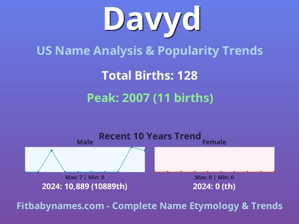 Infographic: Davyd name meaning, origin, and popularity trends in the United States (US baby name analysis chart)