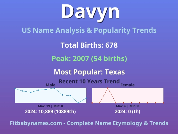 Infographic: Davyn name meaning, origin, and popularity trends in the United States (US baby name analysis chart)