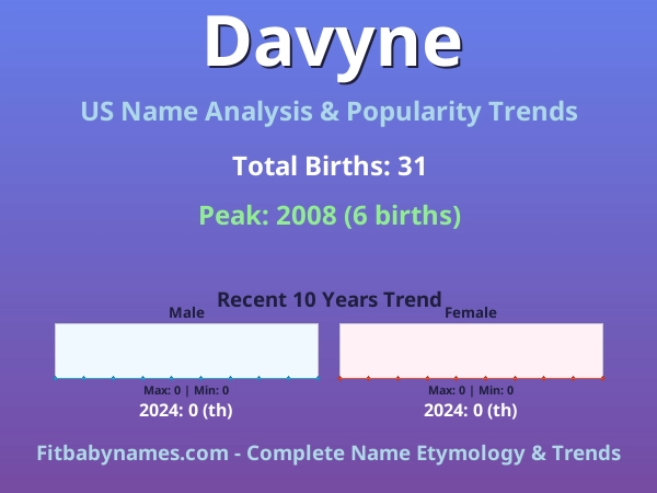 Infographic: Davyne name meaning, origin, and popularity trends in the United States (US baby name analysis chart)