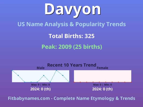 Infographic: Davyon name meaning, origin, and popularity trends in the United States (US baby name analysis chart)