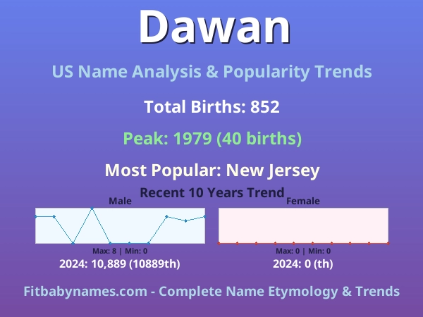Infographic: Dawan name meaning, origin, and popularity trends in the United States (US baby name analysis chart)
