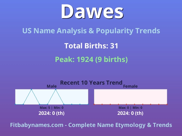 Infographic: Dawes name meaning, origin, and popularity trends in the United States (US baby name analysis chart)