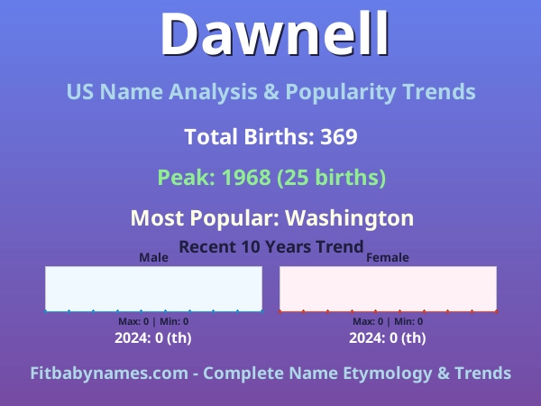Infographic: Dawnell name meaning, origin, and popularity trends in the United States (US baby name analysis chart)