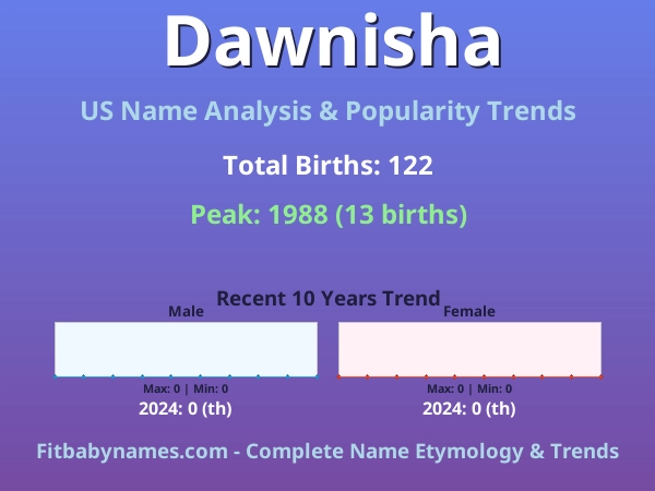 Infographic: Dawnisha name meaning, origin, and popularity trends in the United States (US baby name analysis chart)