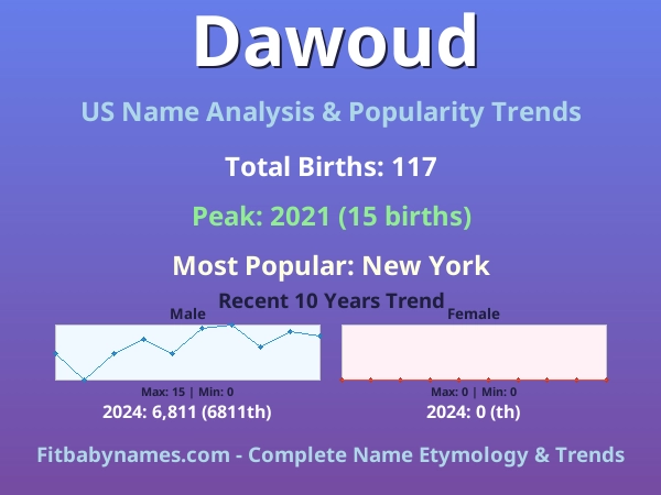 Infographic: Dawoud name meaning, origin, and popularity trends in the United States (US baby name analysis chart)