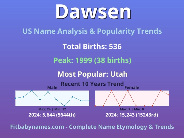 Infographic: Dawsen name meaning, origin, and popularity trends in the United States (US baby name analysis chart)