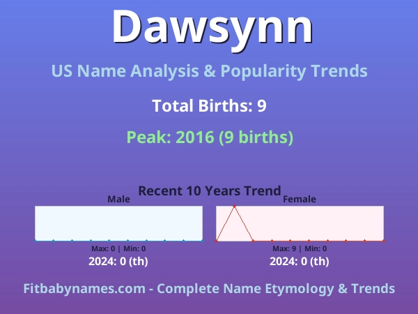 Infographic: Dawsynn name meaning, origin, and popularity trends in the United States (US baby name analysis chart)